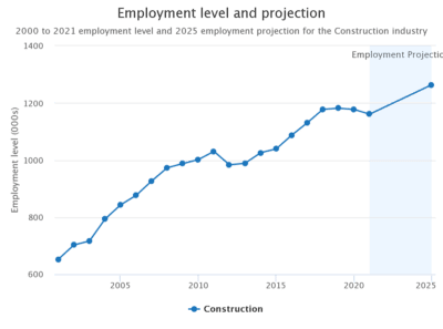 employment-level-australia