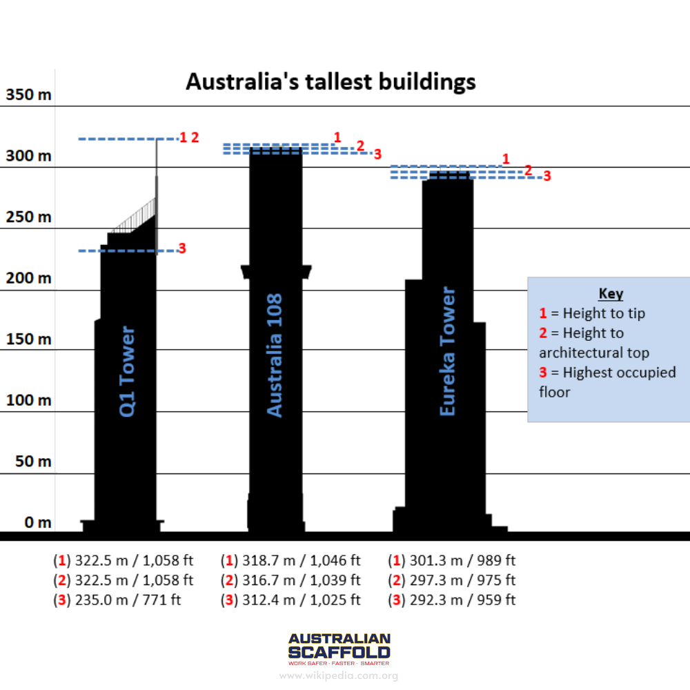 Tallest Building in Australia