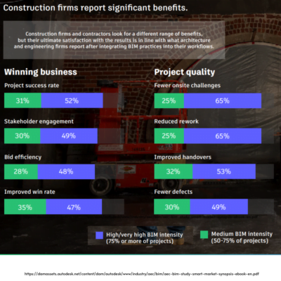 Significant benefits of BIM in Construction