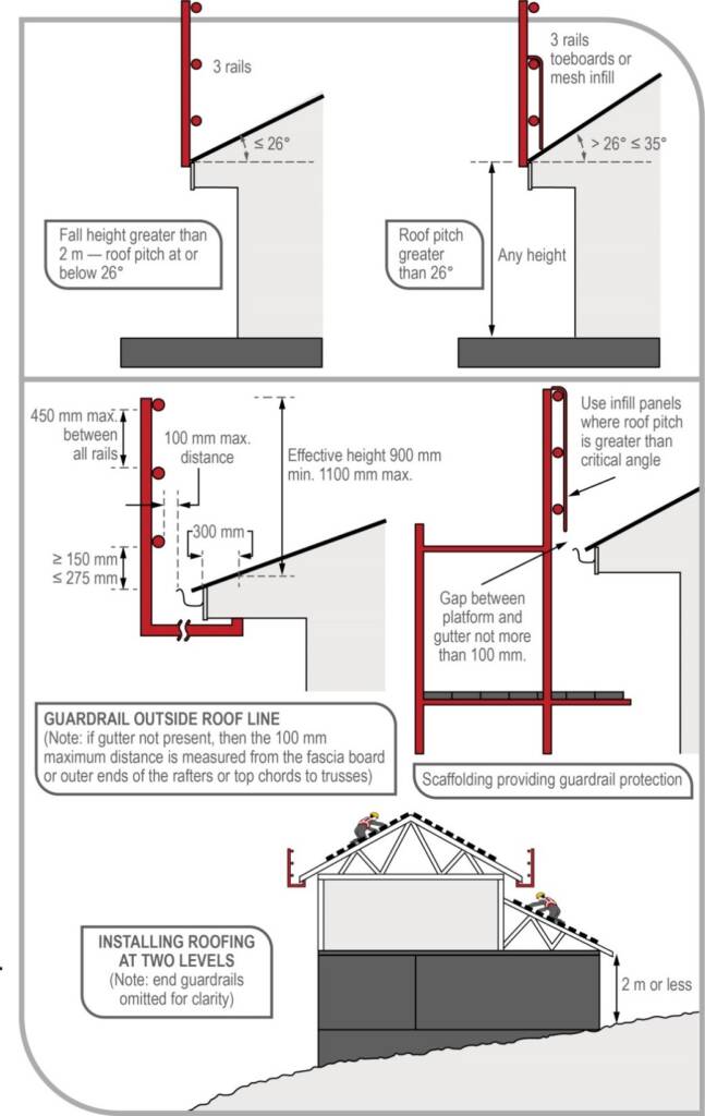 Guardrail system for roofing work